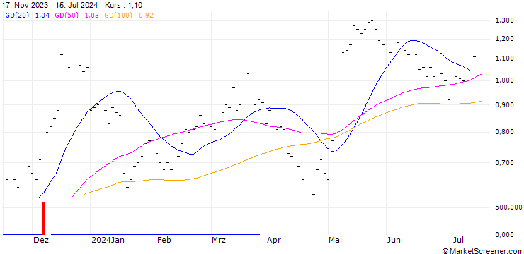 Chart UBS/CALL/GEBERIT N/450.001/0.01/20.12.24