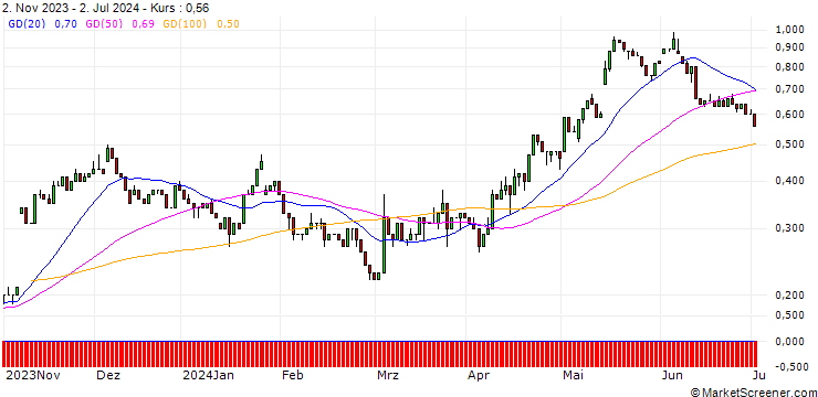 Chart UNICREDIT BANK/CALL/STROEER SE & CO/60/0.1/18.12.24