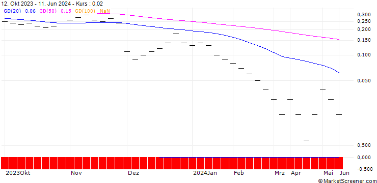 Chart JB/CALL/LEONTEQ/40/0.05/20.12.24