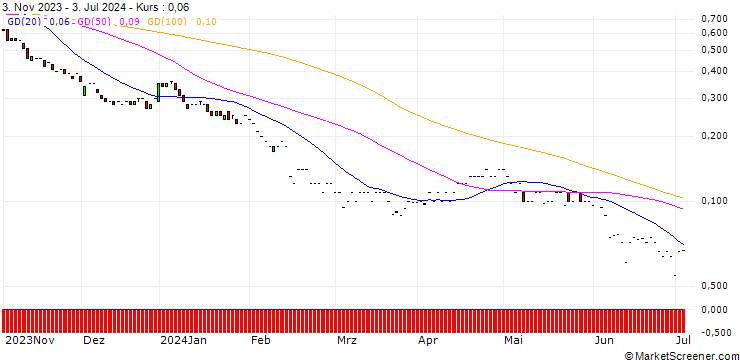 Chart JP MORGAN/PUT/UBER TECHNOLOGIES/45/0.1/17.01.25