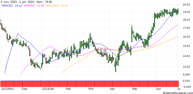 Chart SG/PUT/PAYCOM SOFTWARE/350/0.1/20.09.24