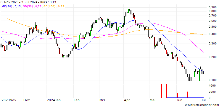 Chart UNICREDIT BANK/CALL/BMW/120/0.1/18.06.25