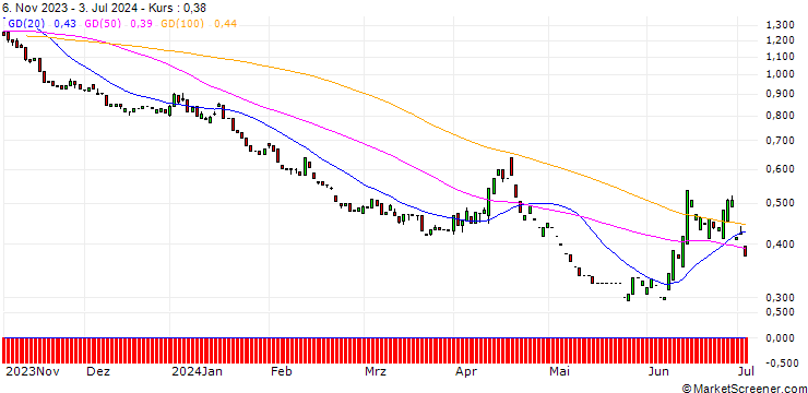 Chart PUT/CAC 40/5000/0.01/20.06.25