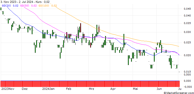 Chart CALL/NESTLÉ SA/150/0.1/20.06.25