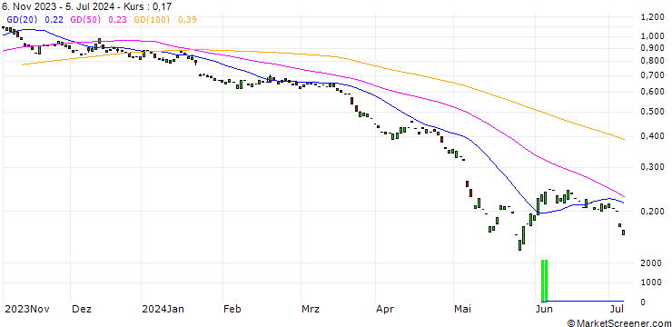 Chart PUT/SIEMENS ENERGY/20/0.1/20.06.25