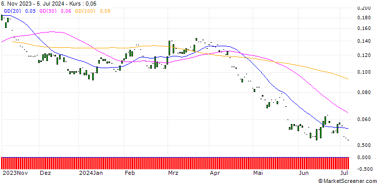 Chart PUT/FRESENIUS/20/0.1/20.06.25