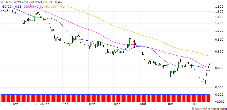 Chart PUT/ASML HOLDING/400/0.1/20.06.25