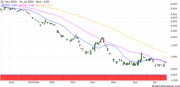 Chart PUT/RHEINMETALL/300/0.1/20.06.25