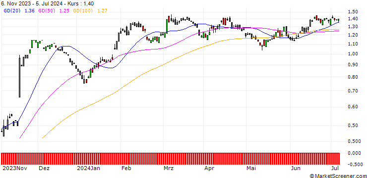 Chart PUT/BAYER/40/0.1/20.06.25