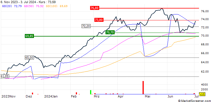 Chart SPDR MSCI EMU UCITS ETF - EUR