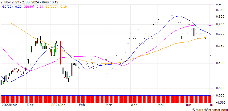 Chart JP MORGAN/CALL/DELTA AIR LINES/60/0.1/17.01.25