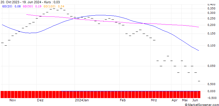 Chart JB/CALL/DEUTSCHE POST/48/0.1/20.12.24