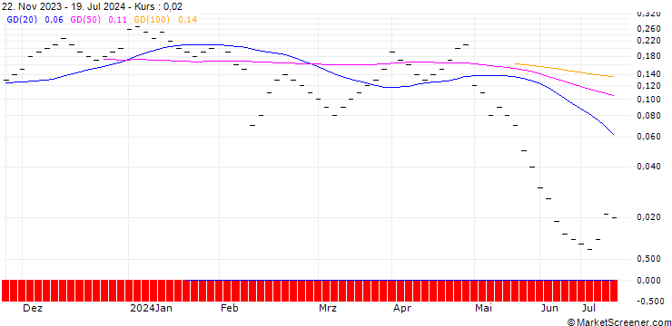 Chart JB/CALL/KRAFT HEINZ/38/0.1/20.09.24