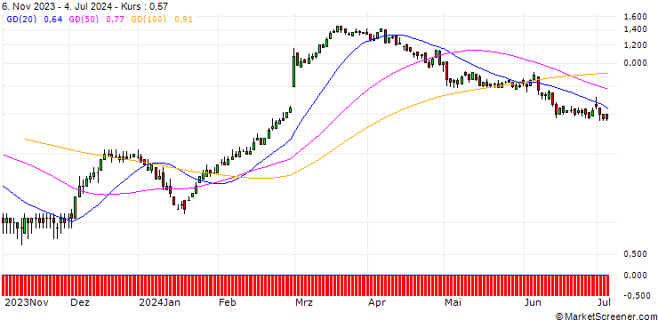 Chart DZ BANK/CALL/DAIMLER TRUCK HOLDING/34/0.1/20.06.25