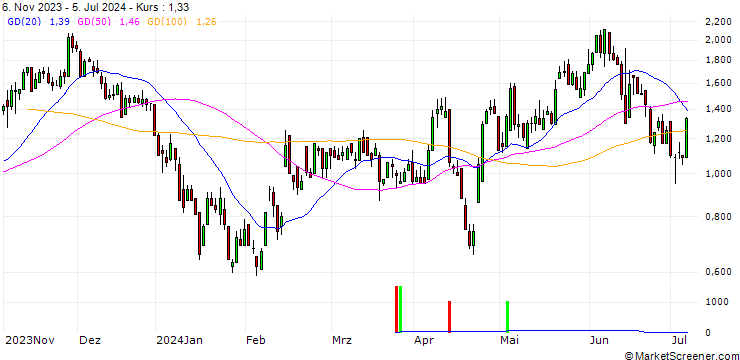 Chart DZ BANK/CALL/ELMOS SEMICONDUCTOR/75/0.1/20.12.24
