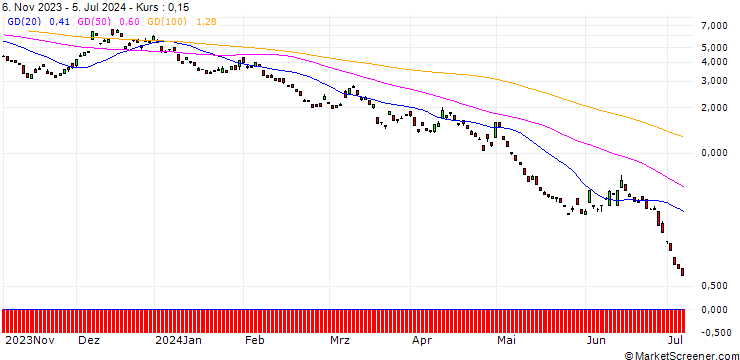 Chart BANK VONTOBEL/PUT/EUR/JPY/158/100/20.09.24