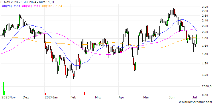 Chart DZ BANK/CALL/ELMOS SEMICONDUCTOR/65/0.1/20.12.24