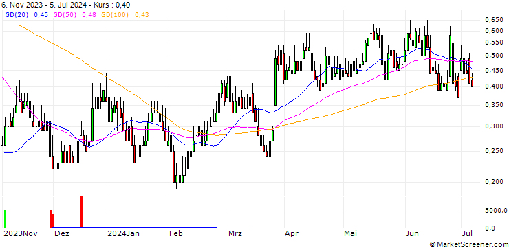 Chart DZ BANK/CALL/HORNBACH HOLDING AG & CO./85/0.1/20.12.24