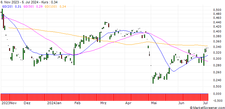 Chart PUT/FIELMANN/40/0.1/20.06.25