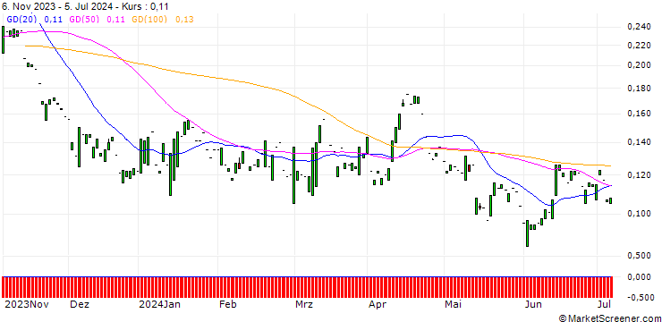 Chart PUT/FRAPORT/30/0.1/20.06.25