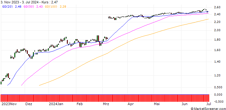 Chart PUT/HELLOFRESH/30/0.1/20.06.25