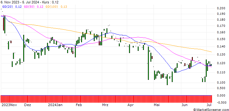 Chart PUT/FIELMANN/30/0.1/20.06.25