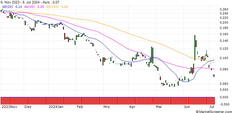 Chart PUT/AXA S.A./25/0.1/20.06.25