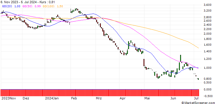 Chart PUT/ING GROEP/14/1/20.06.25