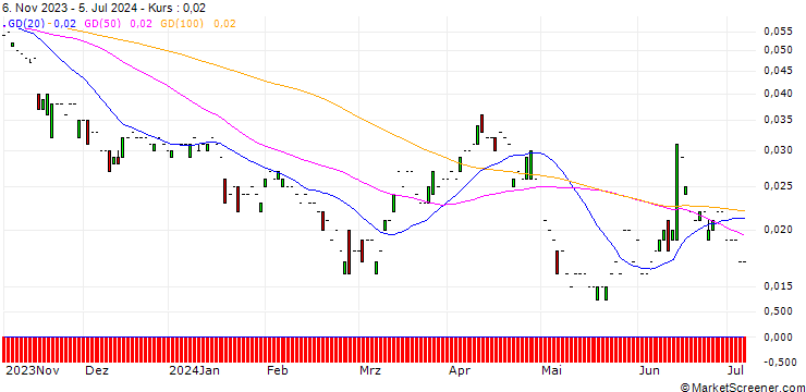 Chart PUT/AXA S.A./15/0.1/20.06.25