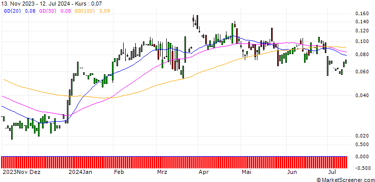 Chart CALL/MERCK & CO./180/0.1/20.06.25
