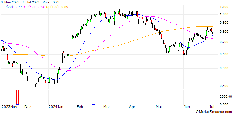 Chart PUT/RWE AG/40/0.1/20.06.25