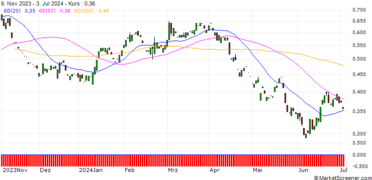 Chart PUT/FRESENIUS/30/0.1/20.06.25