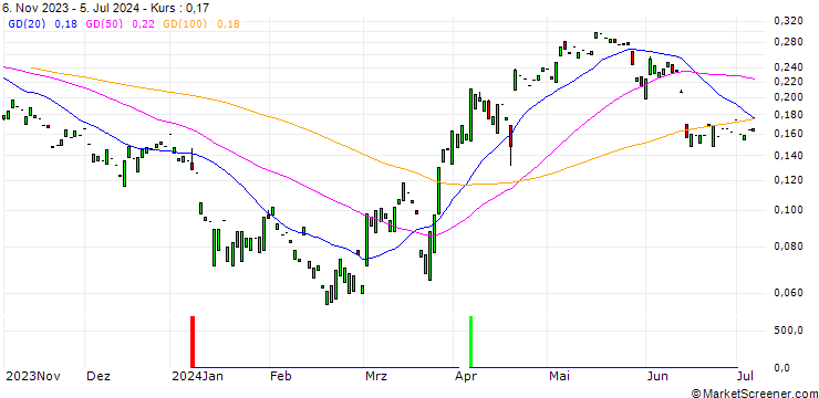 Chart CALL/NORMA GROUP/20/0.1/20.06.25