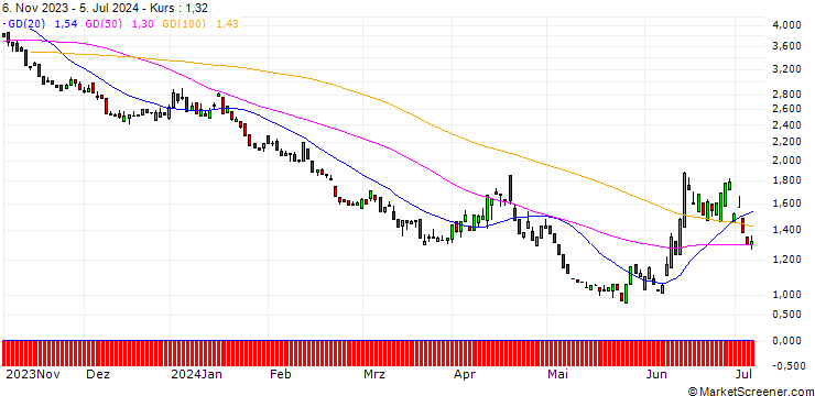 Chart PUT/CAC 40/6500/0.01/20.06.25