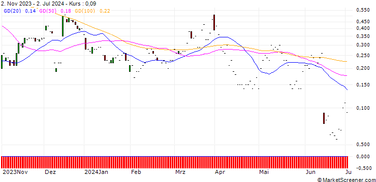 Chart JP MORGAN/CALL/RH/380/0.01/17.01.25