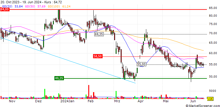 Chart HMA Agro Industries Limited