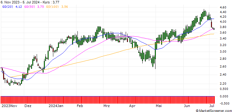 Chart SG/CALL/REGENERON PHARMACEUTICALS/600/0.01/20.09.24