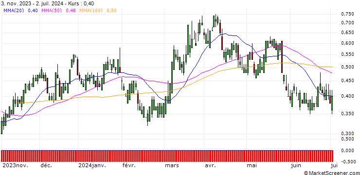 Chart SG/CALL/NASDAQ/62/0.1/17.01.25