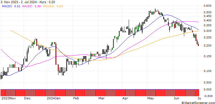 Chart SG/CALL/DELTA AIR LINES/56/0.1/17.01.25
