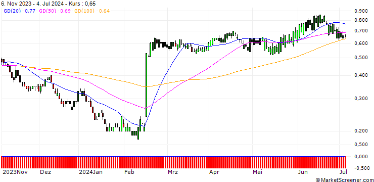 Chart SG/PUT/DROPBOX A/30/0.1/20.09.24