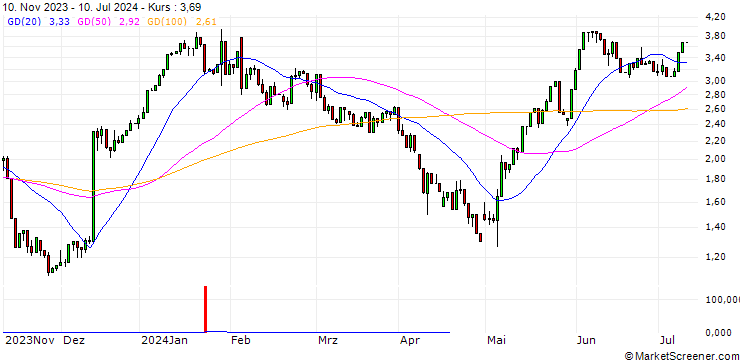 Chart UNICREDIT BANK/CALL/VERTEX PHARMACEUTICALS/550/0.1/18.06.25