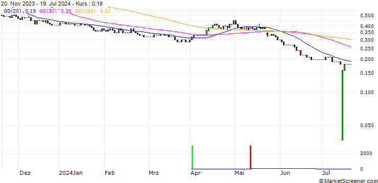 Chart UNICREDIT BANK/PUT/ROSS STORES/100/0.1/18.06.25