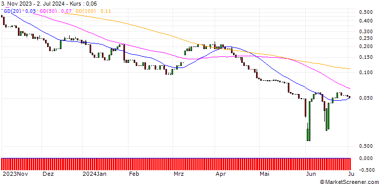 Chart UNICREDIT BANK/CALL/SCHLUMBERGER/80/0.1/18.06.25