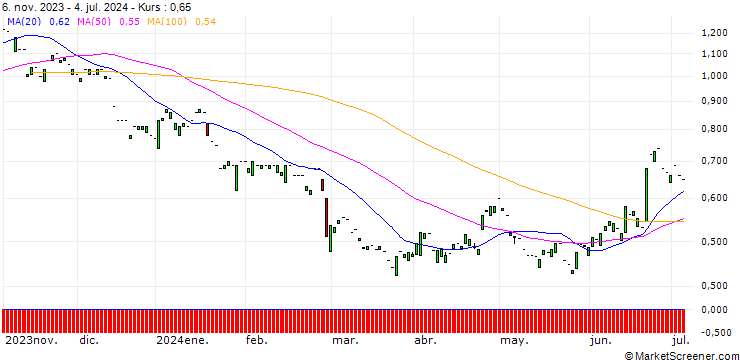 Chart PUT/KION GROUP/40/0.1/20.06.25