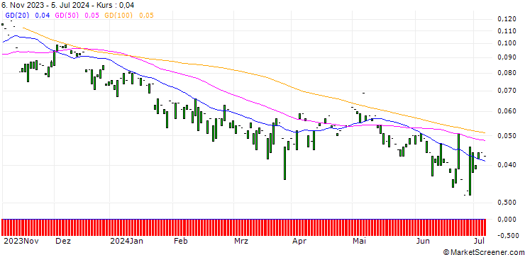 Chart PUT/BECHTLE/20/0.1/20.06.25