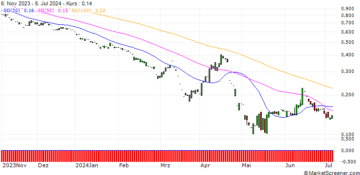 Chart PUT/RHEINMETALL/150/0.1/20.06.25