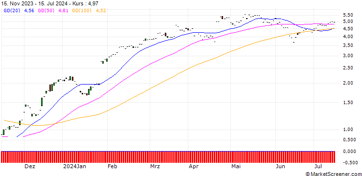 Chart JP MORGAN/CALL/AMERICAN EXPRESS/200/0.1/20.06.25