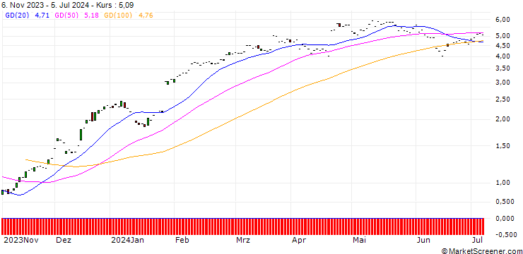 Chart JP MORGAN/CALL/AMERICAN EXPRESS/195/0.1/20.06.25