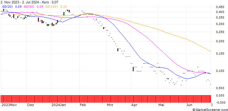 Chart JP MORGAN/PUT/DEVON ENERGY/35/0.1/21.03.25