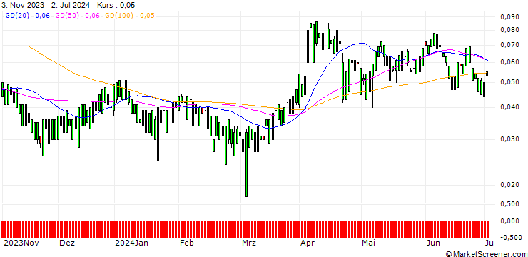 Chart MORGAN STANLEY PLC/CALL/RTX/145/0.1/21.03.25